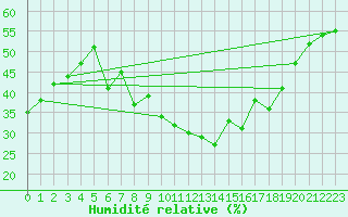 Courbe de l'humidit relative pour Talarn