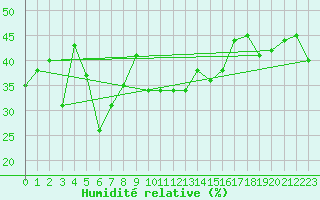Courbe de l'humidit relative pour Hohe Wand / Hochkogelhaus