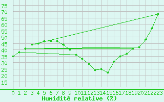 Courbe de l'humidit relative pour Nmes - Courbessac (30)