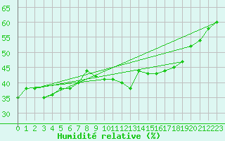 Courbe de l'humidit relative pour Saint-Etienne (42)