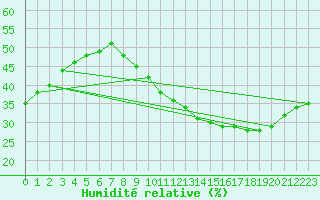 Courbe de l'humidit relative pour Salon-de-Provence (13)