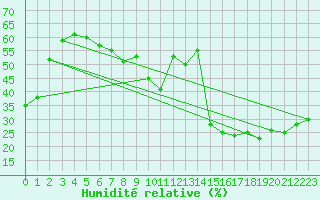 Courbe de l'humidit relative pour Leucate (11)
