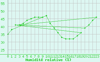 Courbe de l'humidit relative pour Rochegude (26)