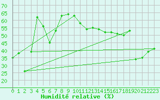 Courbe de l'humidit relative pour Ile du Levant (83)