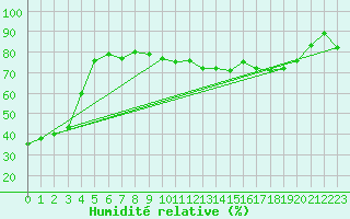 Courbe de l'humidit relative pour Buzenol (Be)