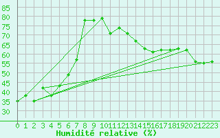 Courbe de l'humidit relative pour Arosa