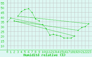 Courbe de l'humidit relative pour Valladolid