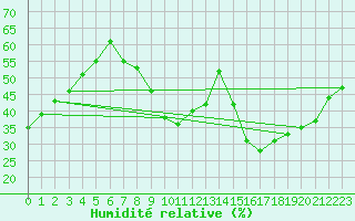 Courbe de l'humidit relative pour Evreux (27)