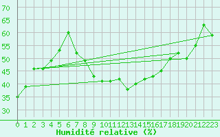 Courbe de l'humidit relative pour Locarno (Sw)
