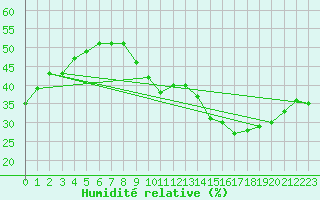 Courbe de l'humidit relative pour Sallles d'Aude (11)