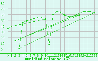 Courbe de l'humidit relative pour Aizenay (85)