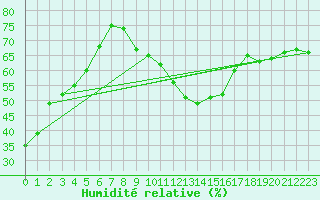 Courbe de l'humidit relative pour Dijon / Longvic (21)
