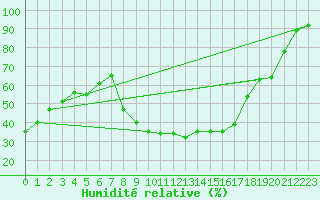 Courbe de l'humidit relative pour Lerida (Esp)