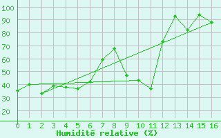 Courbe de l'humidit relative pour Maniccia - Nivose (2B)