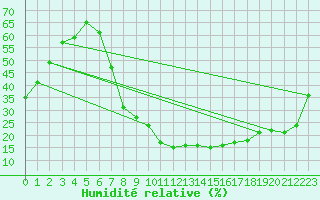 Courbe de l'humidit relative pour Madrid / Barajas (Esp)