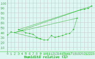 Courbe de l'humidit relative pour Beer Sheva City