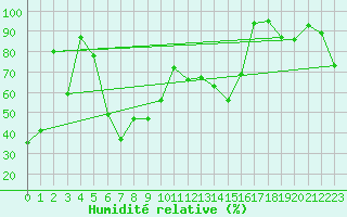 Courbe de l'humidit relative pour Jungfraujoch (Sw)