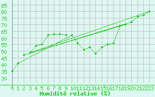 Courbe de l'humidit relative pour Michelstadt-Vielbrunn