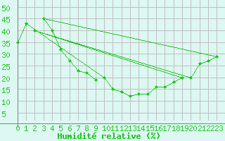 Courbe de l'humidit relative pour Elazig