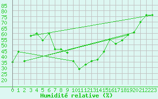 Courbe de l'humidit relative pour Solenzara - Base arienne (2B)