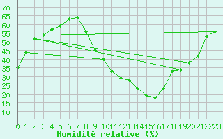Courbe de l'humidit relative pour Valladolid