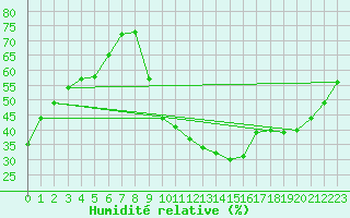 Courbe de l'humidit relative pour Bziers Cap d'Agde (34)