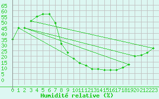 Courbe de l'humidit relative pour San Pablo de los Montes