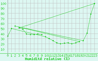 Courbe de l'humidit relative pour Pian Rosa (It)