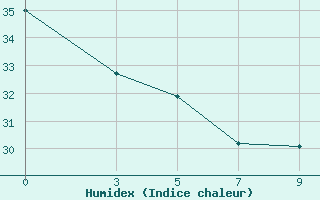 Courbe de l'humidex pour Colinas