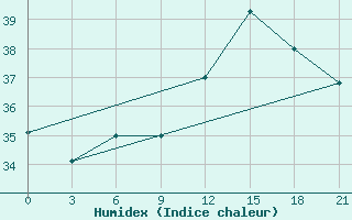 Courbe de l'humidex pour Arzew