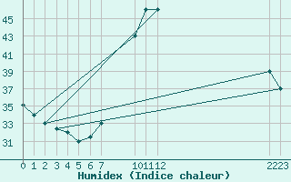 Courbe de l'humidex pour Timimoun