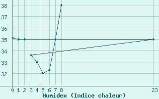 Courbe de l'humidex pour Ghardaia