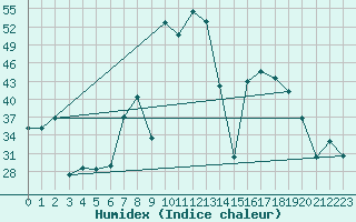 Courbe de l'humidex pour Vinars