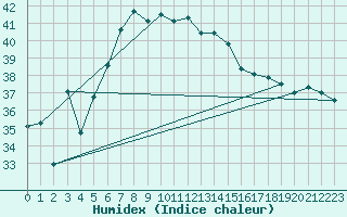 Courbe de l'humidex pour Isola Stromboli