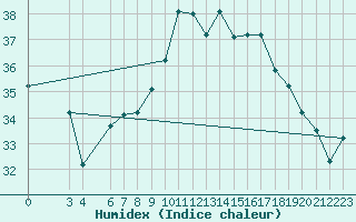 Courbe de l'humidex pour Al Hoceima