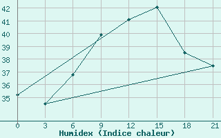 Courbe de l'humidex pour Port Said / El Gamil