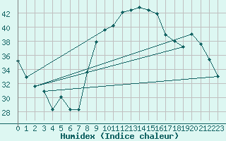 Courbe de l'humidex pour Calvi (2B)