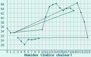 Courbe de l'humidex pour Pau (64)