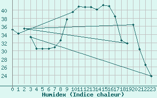 Courbe de l'humidex pour Solenzara - Base arienne (2B)