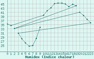 Courbe de l'humidex pour Lignerolles (03)