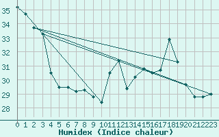 Courbe de l'humidex pour Ste (34)