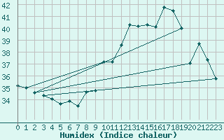 Courbe de l'humidex pour Ste (34)