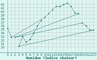 Courbe de l'humidex pour Touggourt