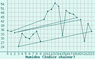 Courbe de l'humidex pour Madrid / Retiro (Esp)