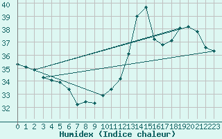 Courbe de l'humidex pour Cabestany (66)