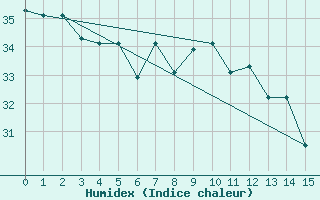 Courbe de l'humidex pour Fua'Amotu