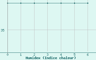 Courbe de l'humidex pour Recoubeau (26)