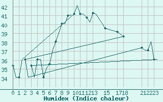 Courbe de l'humidex pour Dar-El-Beida