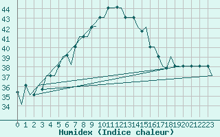 Courbe de l'humidex pour Adana / Incirlik