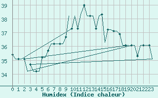 Courbe de l'humidex pour Luqa